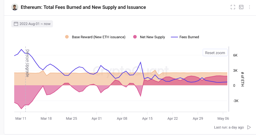 ETH burning post-Dencun is falling | Source: CryptoQuant