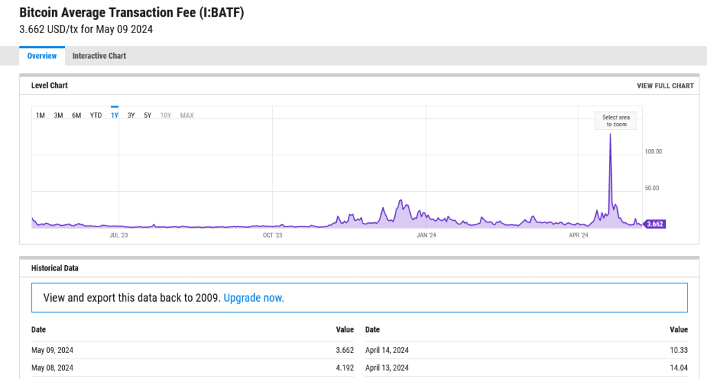 Bitcoin transaction fees | Source: YCharts