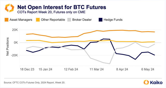 Hedge funds shorting BTC futures on CME | Source: Kaiko