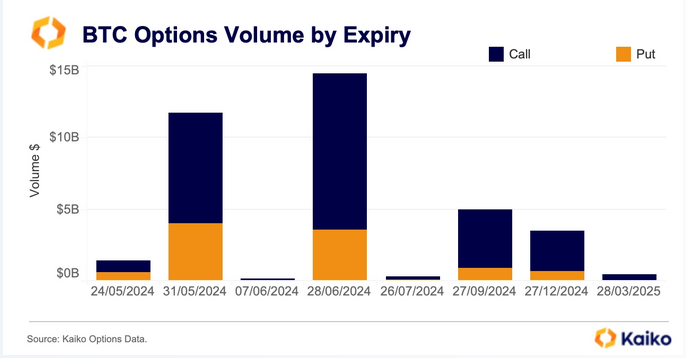 BTC options volume by expiry | Source: Kaiko