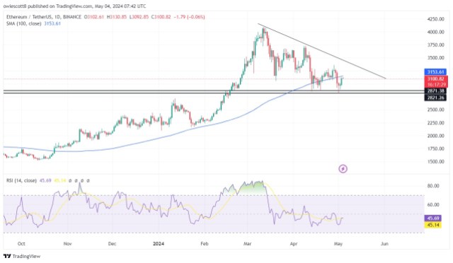 Ethereum Bounces Back Strongly After $2,871 Support Rejection