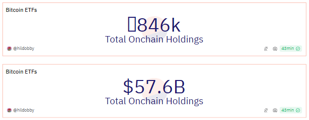 现货 ETF 突破 100 万 BTC 门槛插图1