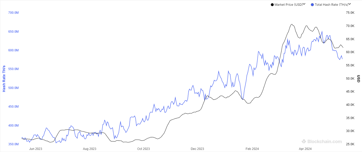 Taux de hachage Bitcoin