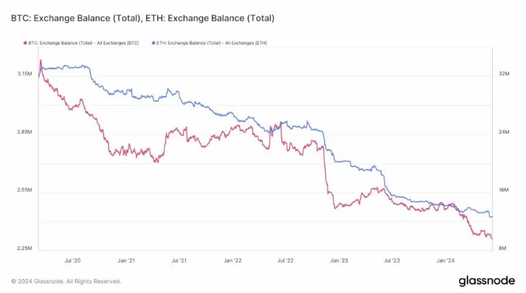 Crypto Exodus: Bitcoin, Ethereum Lead Migration From Exchanges
