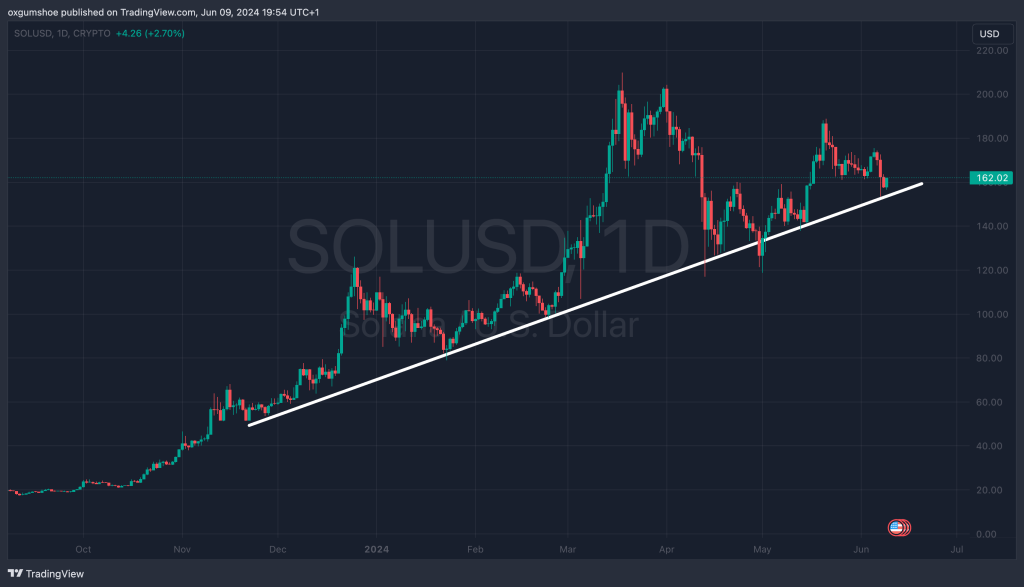 Solana in an uptrend | Source: @0xGumshoe via X