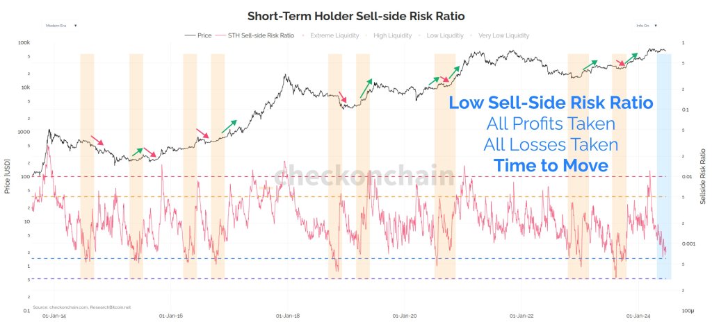 Bitcoin short-term holder sell-side risk ratio