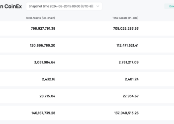 Coinex Enhances Transparency and Protect User Asset Security With Updated Asset Reserve Ratio