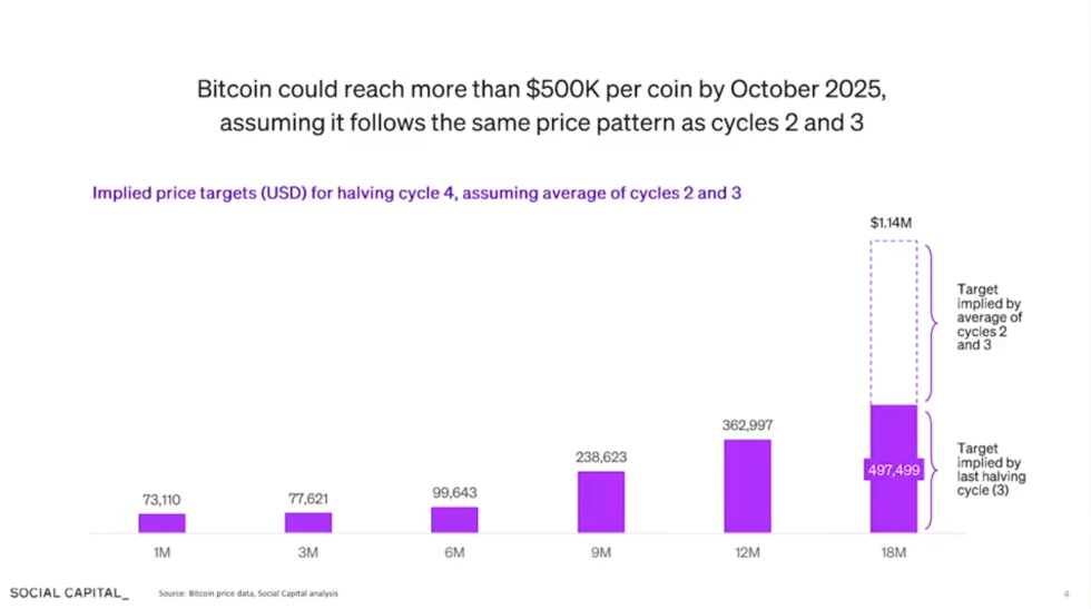 Price target for halving cycle 4.