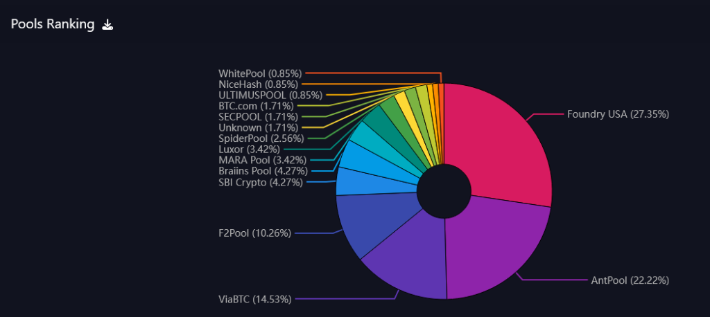 Foundry USA the largest mining pool | Source: Mempool.space