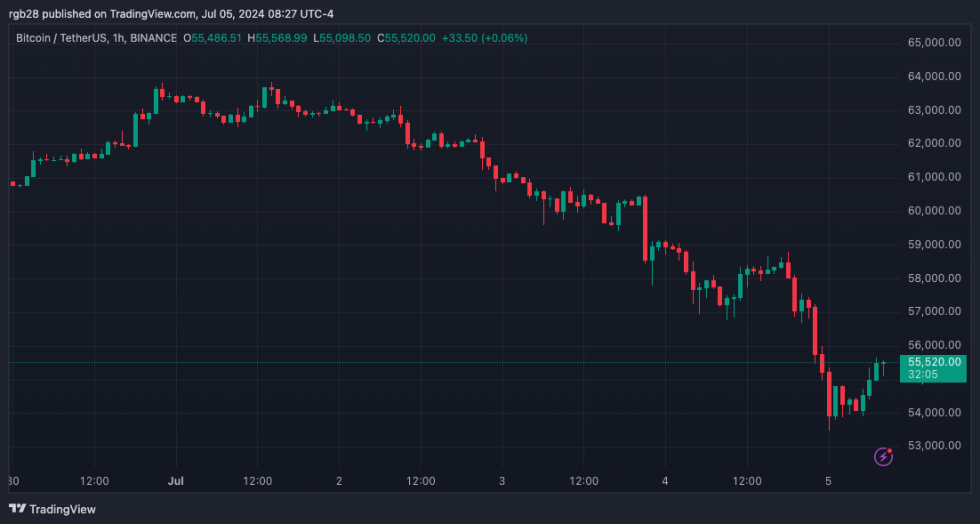 การชำระคืนของ Mt. Gox: เจ้าหนี้ได้รับจำนวน BTC และ BCH เต็มจำนวน แต่นักลงทุนกังวล