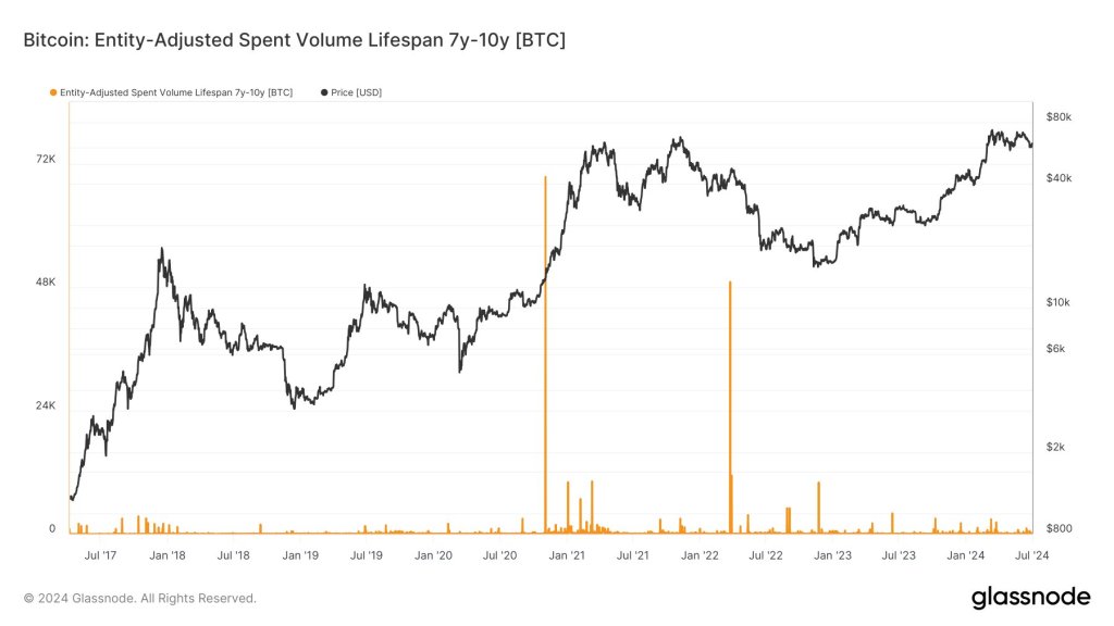 Bitcoin entity-adjusted spent volume lifespan chart | Source: @jvs_btc via X