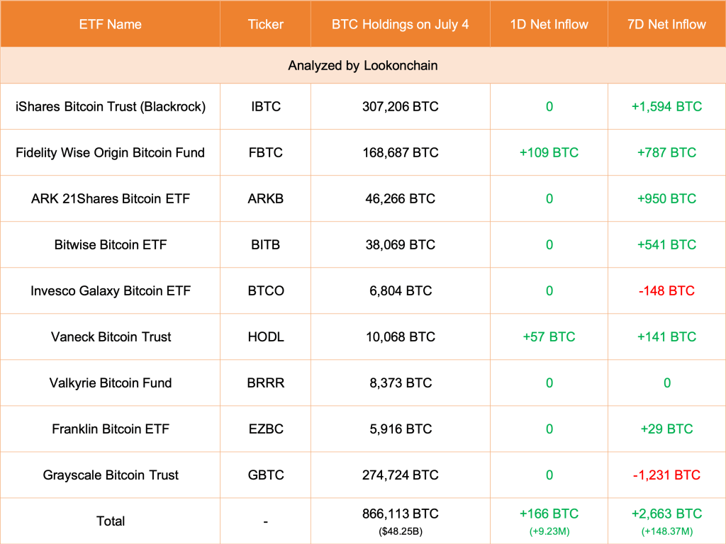 Spot ETF issuer buys BTC | Source: @lookonchain via X