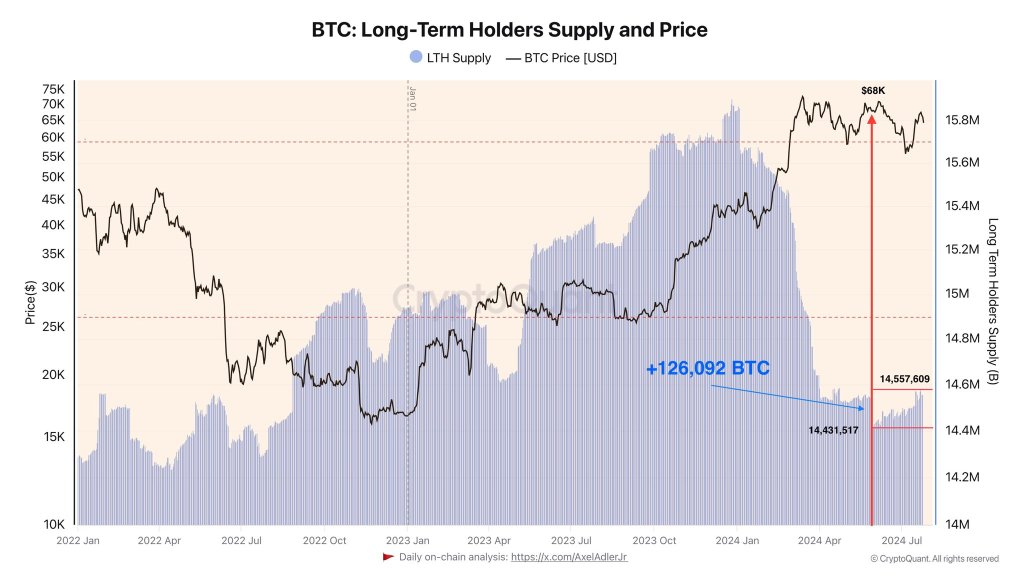 Bitcoin long-term holders accumulating | Source: @AxelAdlerJr via X