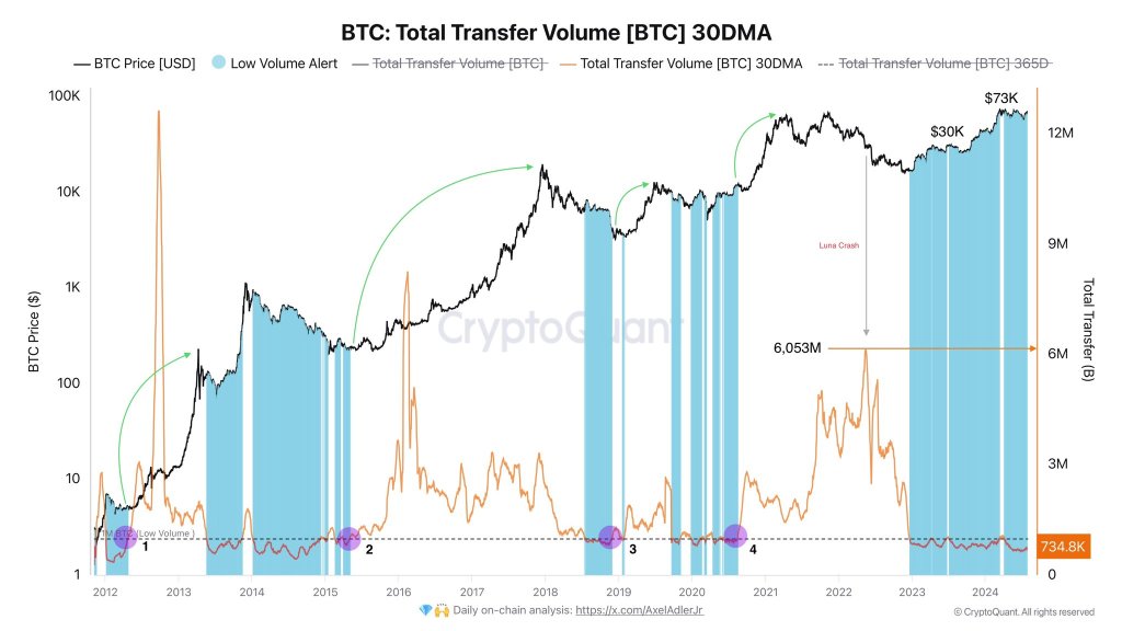 Average Bitcoin transfer volume | Source: @AxelAdlerJr via X