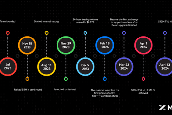 The Best Airdrop Opportunity from the Best Perp DEX: 5 Million $MYX and 5 Million $ZKP to be Airdroped in “Project Origin: Silurian”