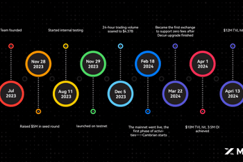 MYX Finance: Achievements, Adjustments, and Aspirations for the Future