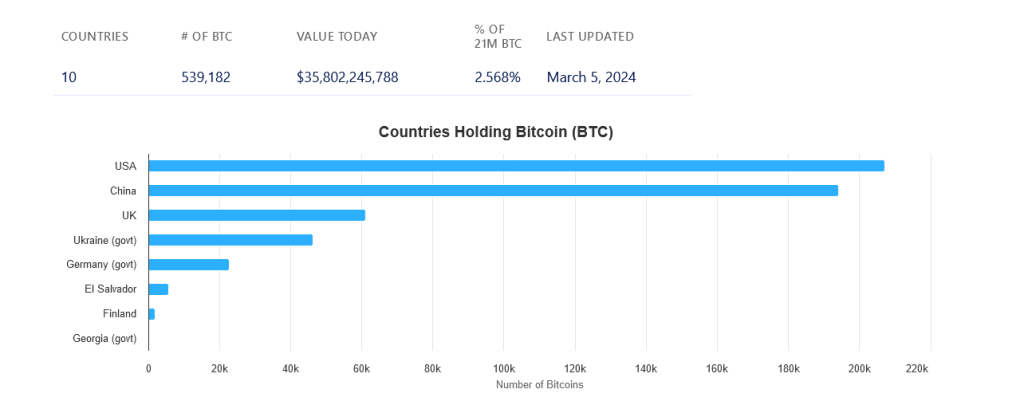 United States government controls over 207,000 BTC | Source: BitcoinTreasuries