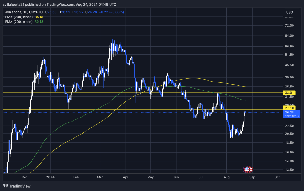 Avalanche (AVAX) Snowballs 30% In A Week: Analyst Predicts Bullish Continuation