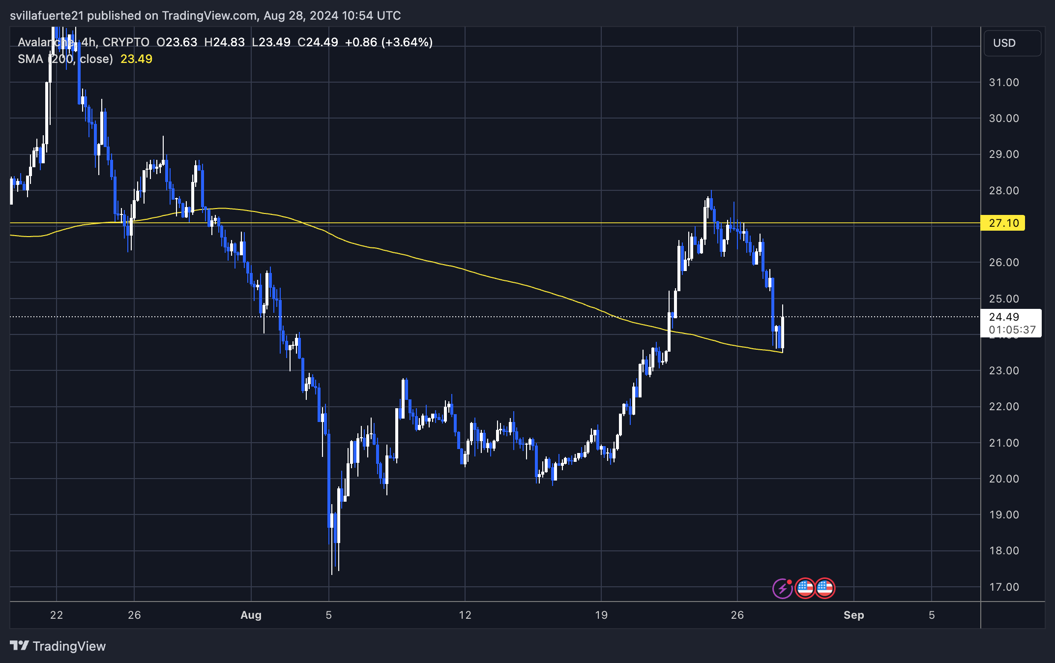 Avalanche testing 4H 200 MA.