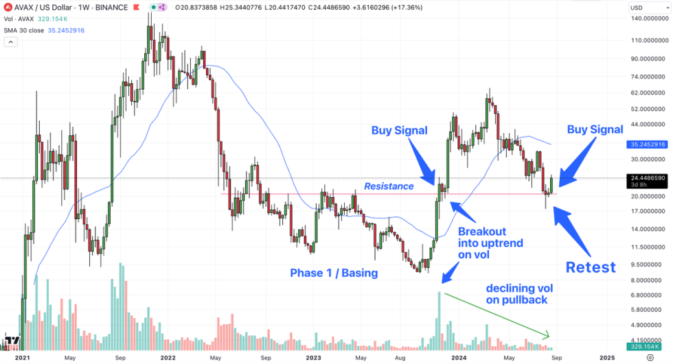 AVAX chart revealing the relevance of the $20 level. | Source: Allincrypto on X AVAX/USD 1W price chart on TradingView.