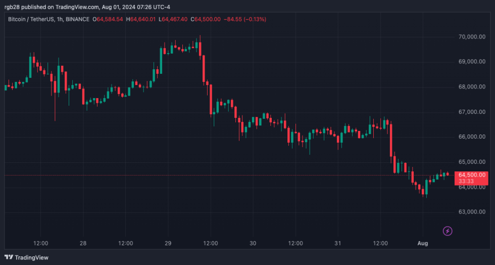 Criptovalute, Bitcoin, BTC, BTCUSDT