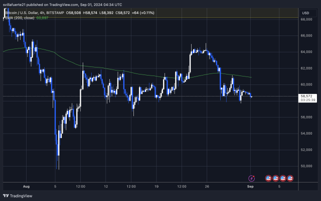 BTC scambiato al di sotto della sua EMA 4H 200.