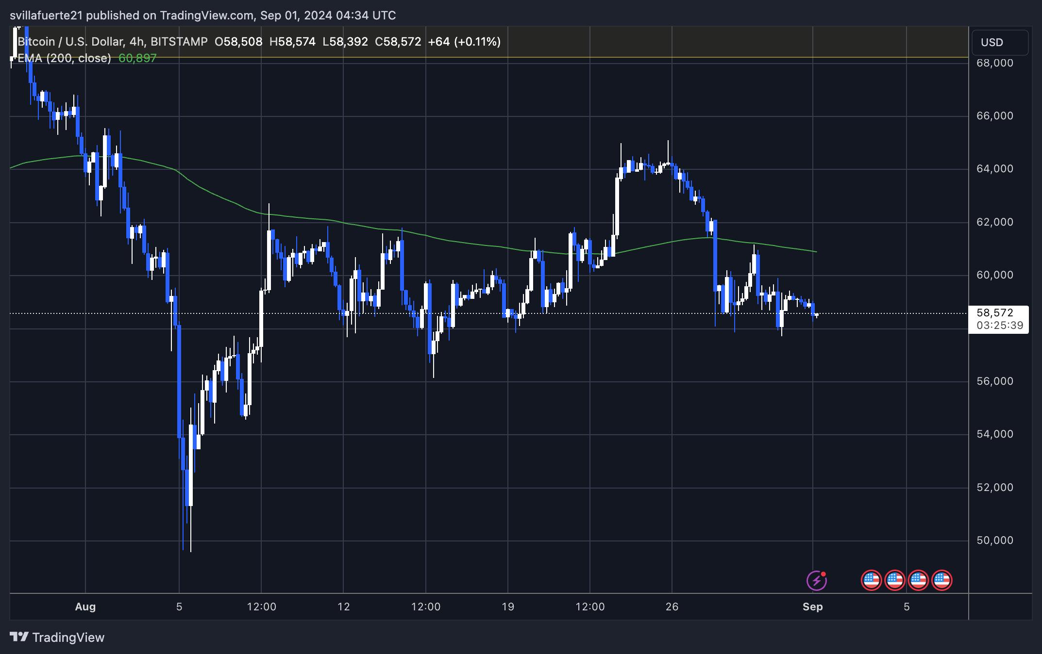Le BTC évolue en dessous de son EMA 4H 200.