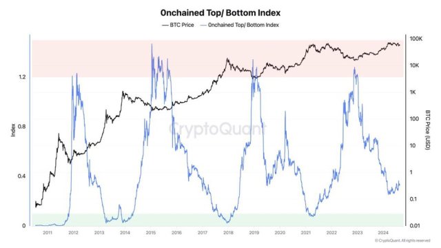 Índice-chave mostra que o Bitcoin ainda está longe do pico, para onde ele poderia estar indo?