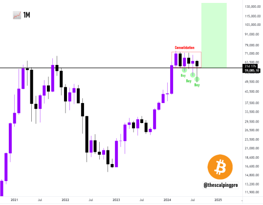 BTC Monatschart, Quelle: X/@Mags