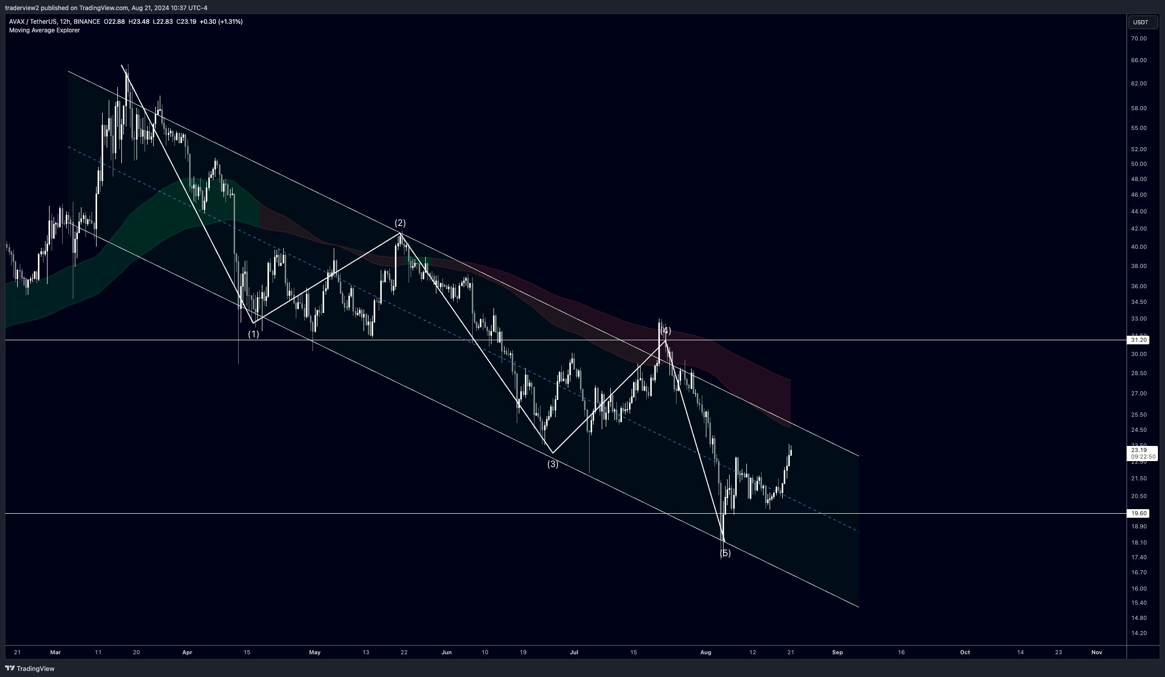 AVAX descending channel 5th wave.