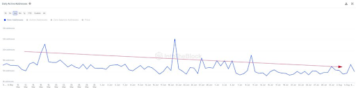 กิจกรรมเครือข่าย Dogecoin ยังคงทรงตัว และขู่ว่าราคาส่งจะต่ำลง