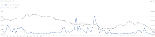 ドージコインのネットワーク活動は横ばい、価格下落の恐れ