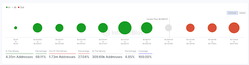 Hoạt động của mạng Dogecoin không thay đổi, có nguy cơ đẩy giá thấp hơn