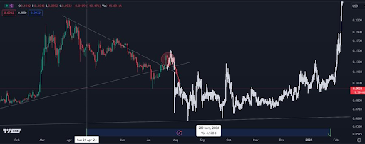 Почему цена Dogecoin сегодня снизилась?