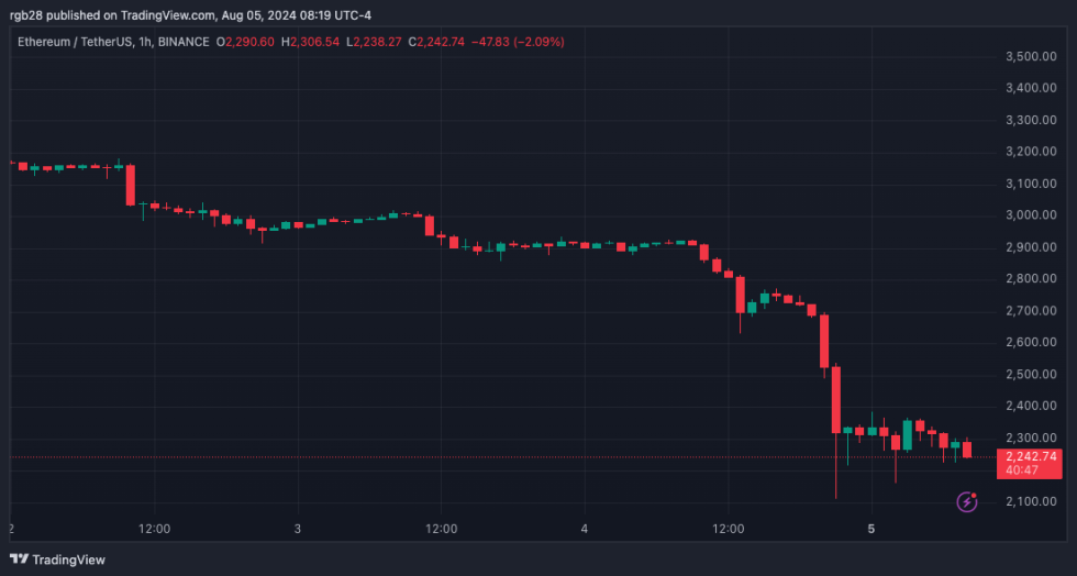 Justin Sun ประกาศกองทุน Crypto มูลค่า 1 พันล้านดอลลาร์เพื่อ 'ต่อสู้กับ FUD' หลังจากข่าวลือเรื่องการชำระบัญชี