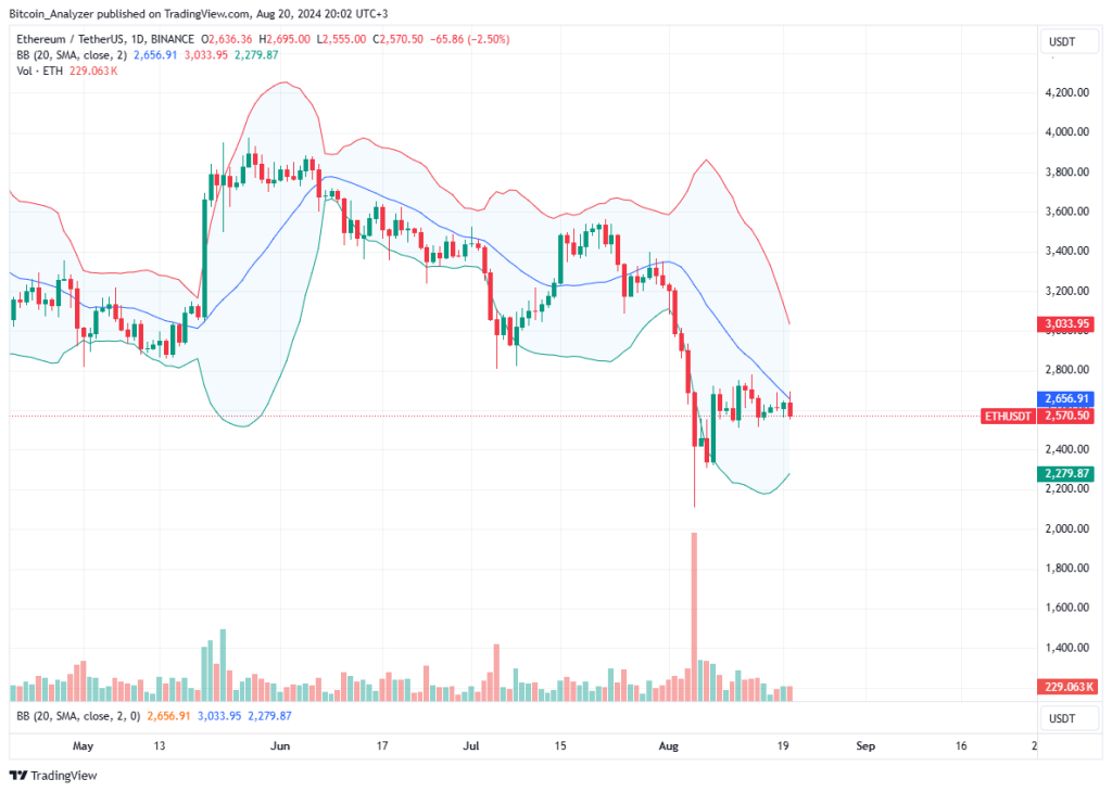 Ethereum price moving sideways on daily chart | Source: ETHUSDT on Binance, TradingView