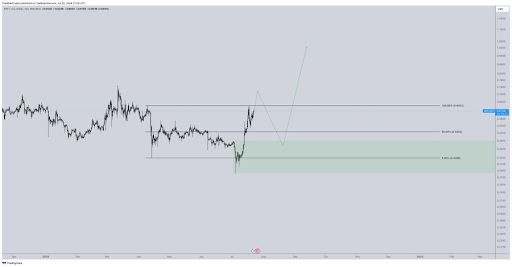 Kripto Analisti PEPE, Ethereum ve XRP İçin Görünümü Açıkladı, İşte Hedefler