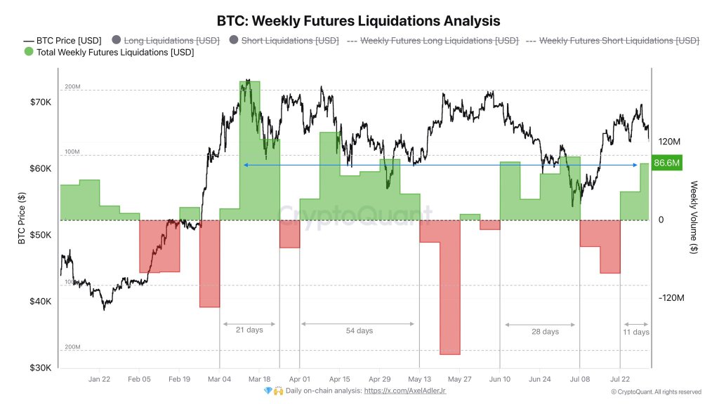 Bitcoin giảm 7% so với mức cao nhất trong tháng 7: Người nắm giữ có nên chuẩn bị cho nhiều tổn thất hơn không?