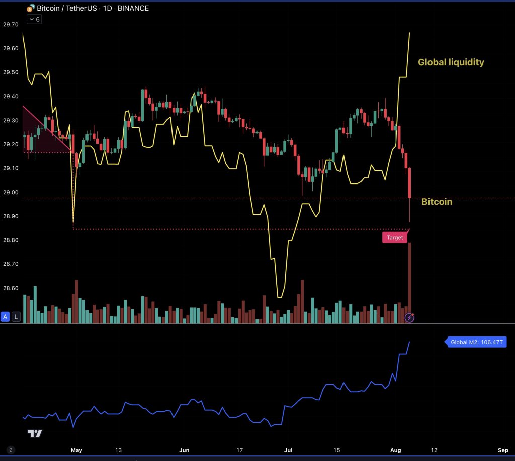 Global liquidity will rise  Source: @martypartymusic via X