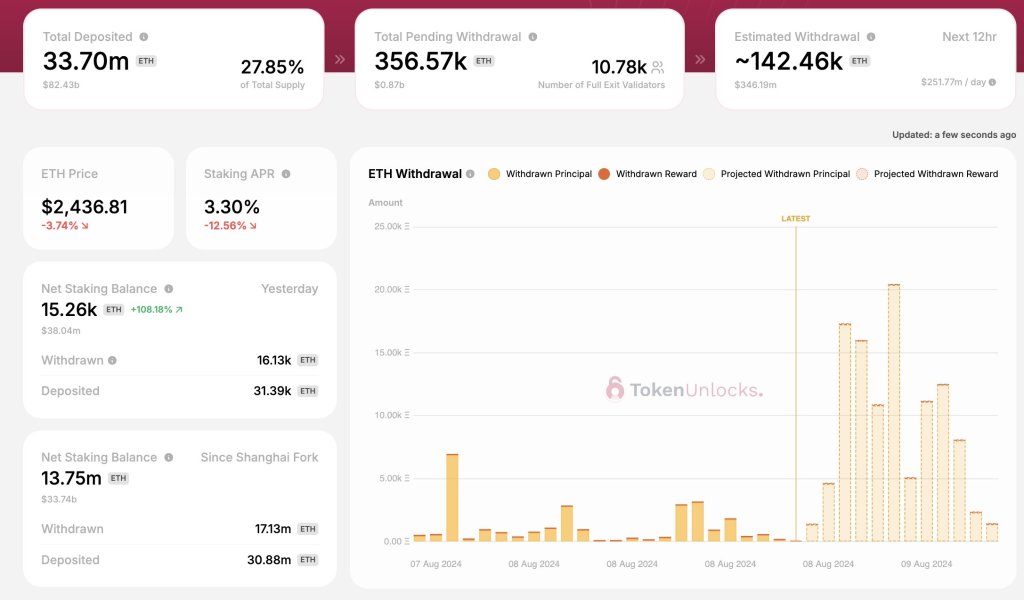 Ethereum จับตาราคา $3,000 แต่มีปัญหาด้านอุปทานใหญ่