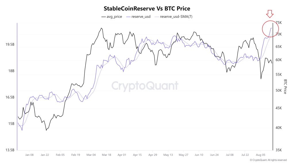 ステーブルコインが取引所に流れ込む中、ビットコインクジラの買いが急増：強気相場は大きな動きか？