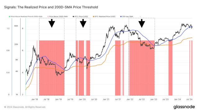 Bitcoin trượt xuống dưới SMA 200 ngày, cho thấy tiềm năng giá kép