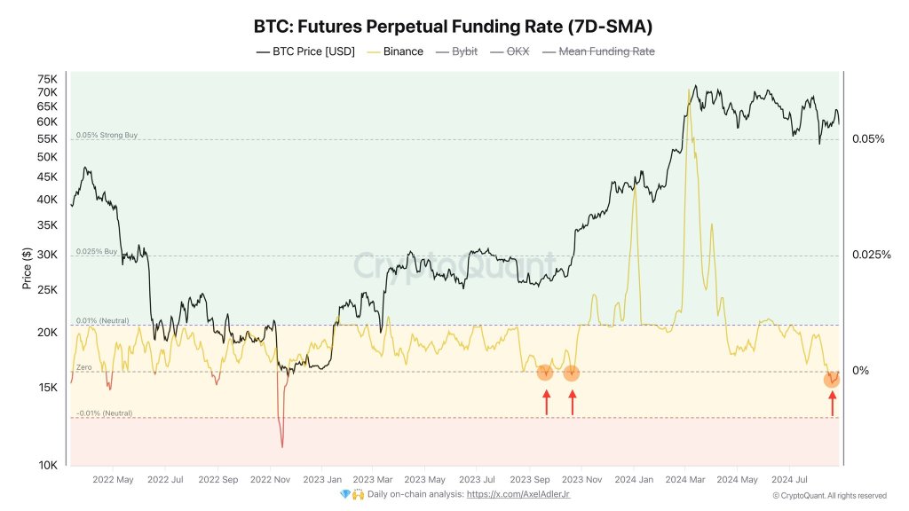 Bitcoin-Bären dominieren Binance. Warum ist die Finanzierungsrate positiv?