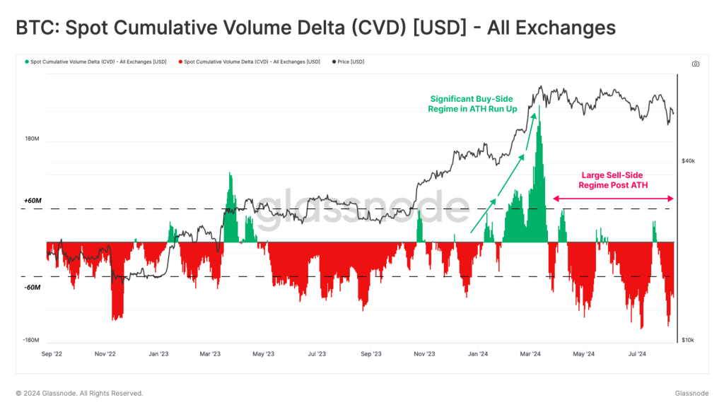 Bitcoin total CVD 