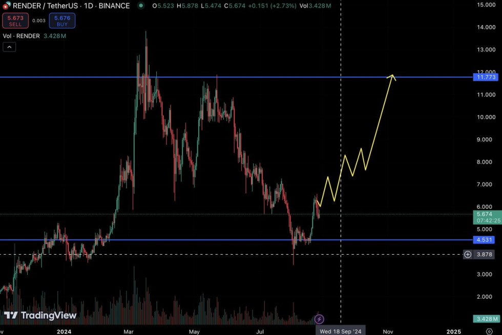 Render %29 Düşüşten Sonra Temel Desteği Tutuyor, Analist 12 Doları Hedefliyor