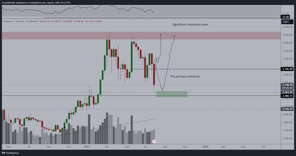 Ethereum การลดลงของตลาดเมื่อเร็ว ๆ นี้ได้รับแรงหนุนจากการยอมจำนน นักวิเคราะห์อ้างว่า - นี่คือเหตุผล