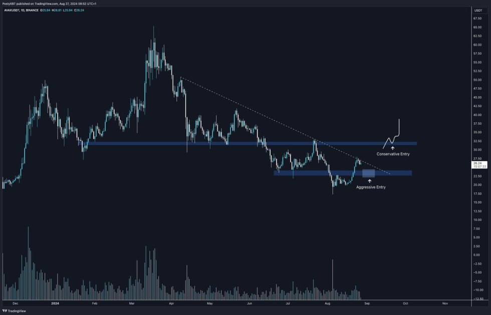 AVAX Retraces To Key Support Level: Expert Expects $32 Target By October