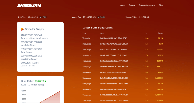 A taxa de queima de Shiba Inu aumenta 1.088% em um dia, mas nem tudo são boas notícias