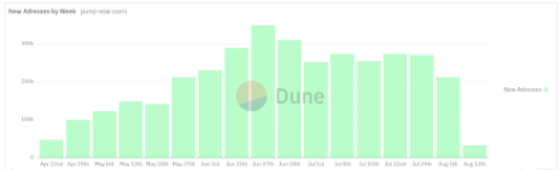 จุดสิ้นสุดของถนนสำหรับ Meme Coins? Pump.Fun ของ Solana ลดลงอย่างมาก