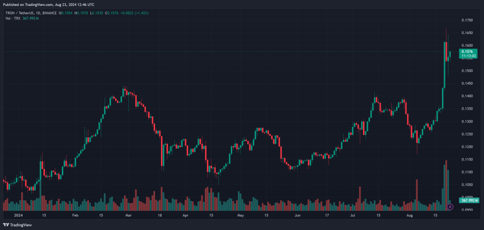 Tron, Meme Coin'lerin Yeni Yuvası Olarak Solana'yı Geride Bıraktı, Gelirler Aniden Yükseldi